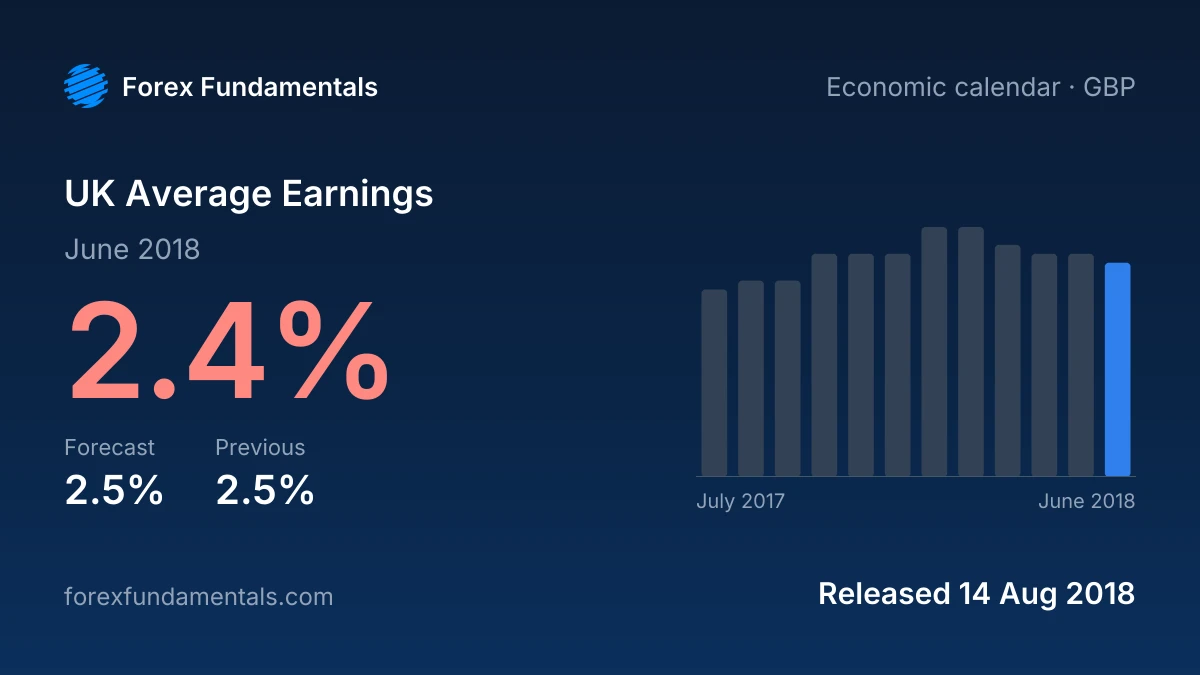 UK Average Earnings 14 August 2018: 2.4% for June 2018 against a 2.5% forecast, with the last 12 releases