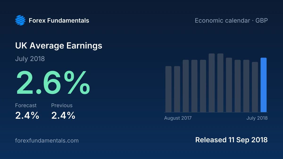 UK Average Earnings 11 September 2018: 2.6% for July 2018 against a 2.4% forecast, with the last 12 releases