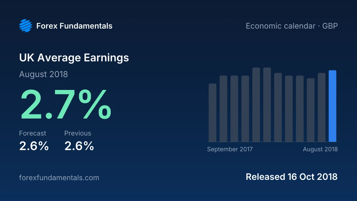 UK Average Earnings 16 October 2018: 2.7% for August 2018 against a 2.6% forecast, with the last 12 releases
