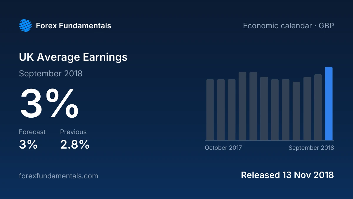 UK Average Earnings 13 November 2018: 3% for September 2018 against a 3% forecast, with the last 12 releases
