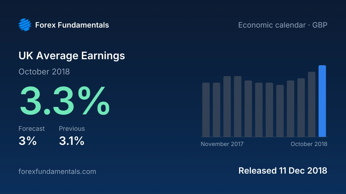 UK Average Earnings 11 December 2018: 3.3% for October 2018 against a 3% forecast, with the last 12 releases
