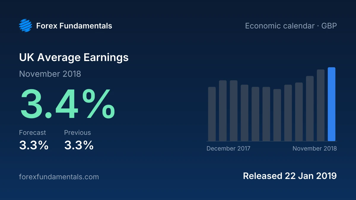 UK Average Earnings 22 January 2019: 3.4% for November 2018 against a 3.3% forecast, with the last 12 releases