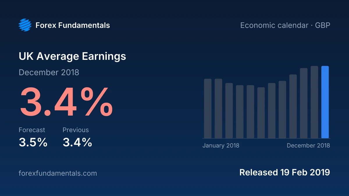 UK Average Earnings 19 February 2019: 3.4% for December 2018 against a 3.5% forecast, with the last 12 releases