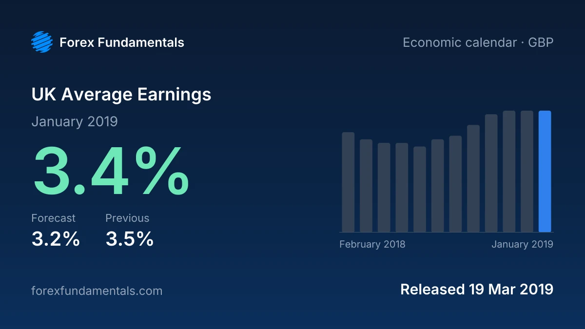 UK Average Earnings 19 March 2019: 3.4% for January 2019 against a 3.2% forecast, with the last 12 releases