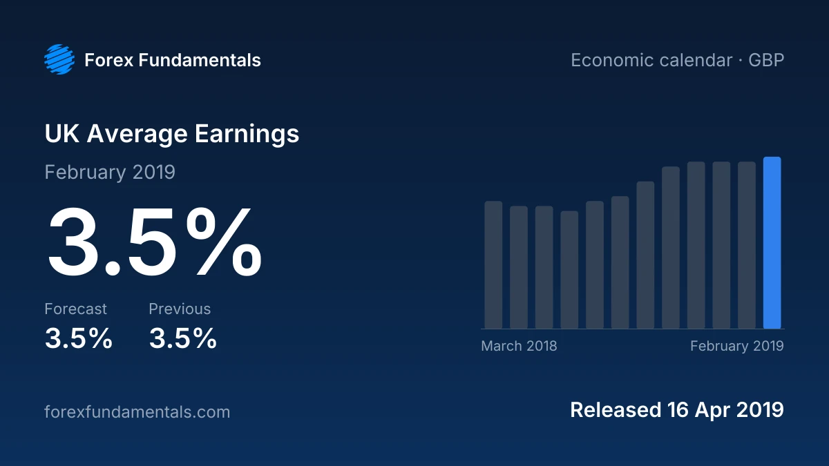 UK Average Earnings 16 April 2019: 3.5% for February 2019 against a 3.5% forecast, with the last 12 releases
