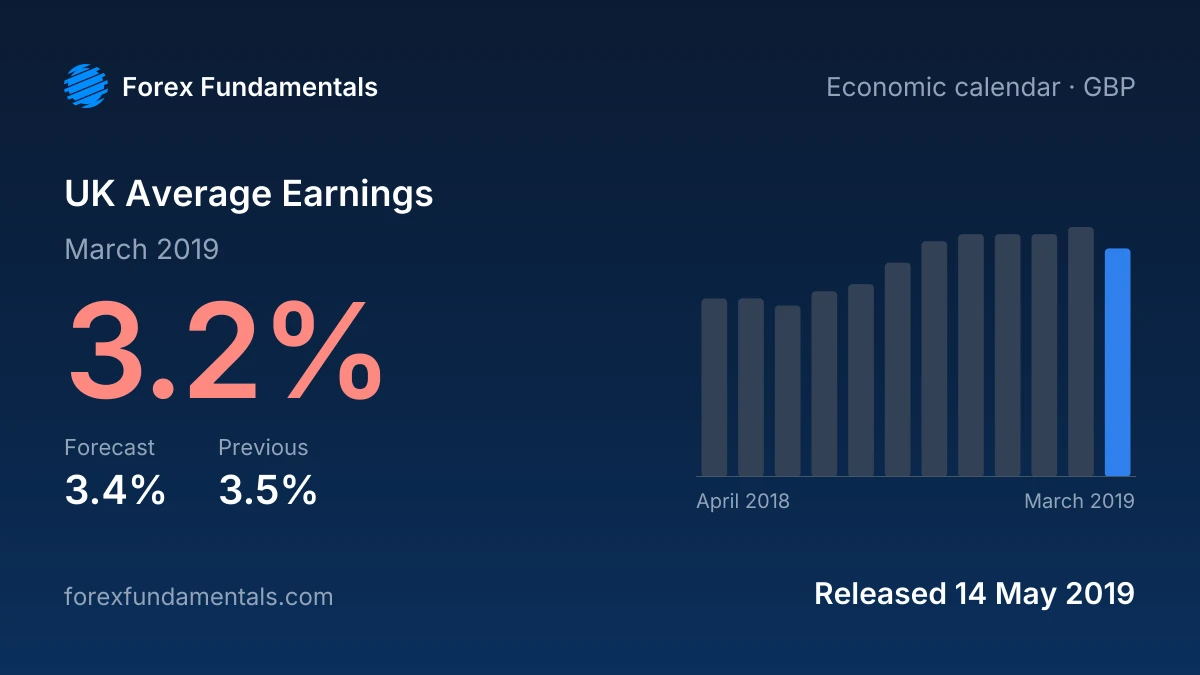 UK Average Earnings 14 May 2019: 3.2% for March 2019 against a 3.4% forecast, with the last 12 releases
