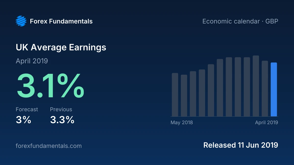 UK Average Earnings 11 June 2019: 3.1% for April 2019 against a 3% forecast, with the last 12 releases