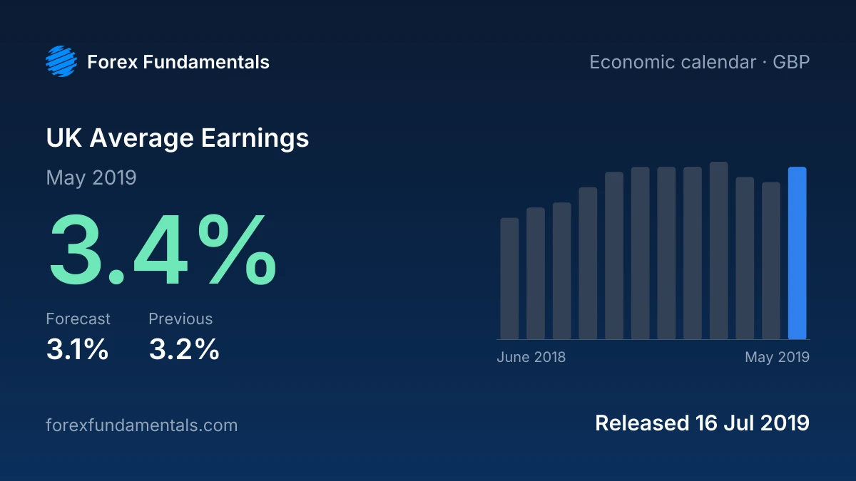 UK Average Earnings 16 July 2019: 3.4% for May 2019 against a 3.1% forecast, with the last 12 releases