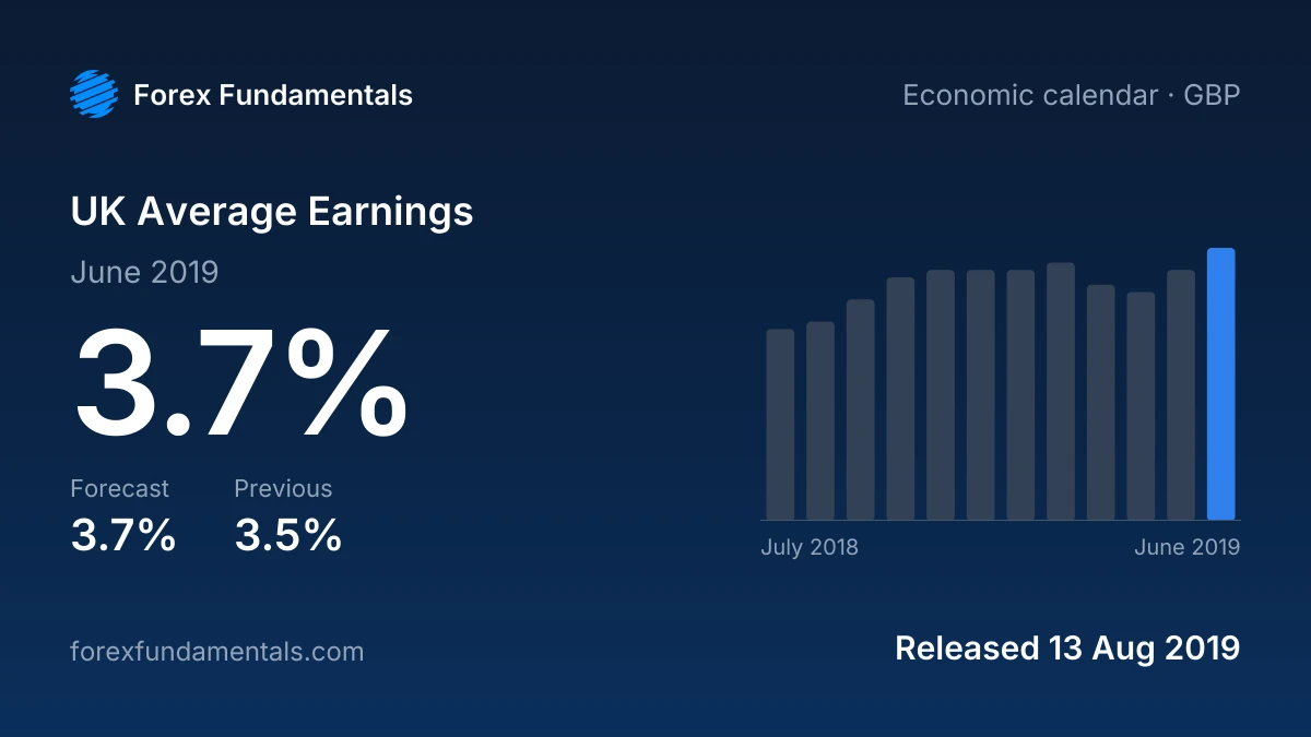 UK Average Earnings 13 August 2019: 3.7% for June 2019 against a 3.7% forecast, with the last 12 releases