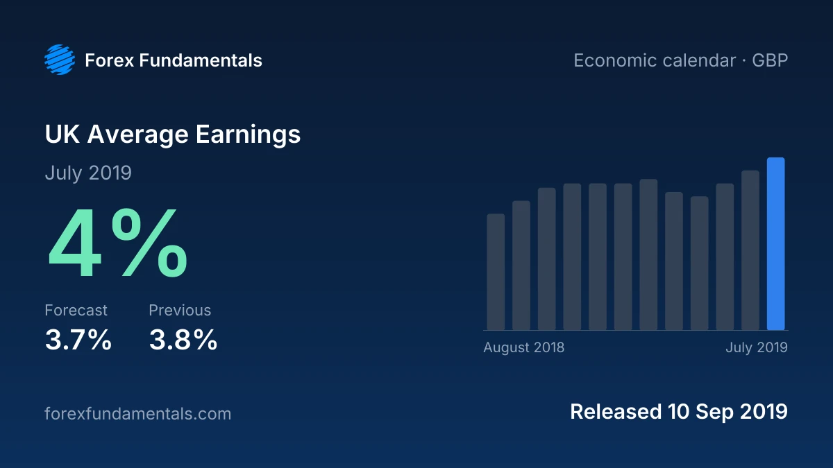 UK Average Earnings 10 September 2019: 4% for July 2019 against a 3.7% forecast, with the last 12 releases