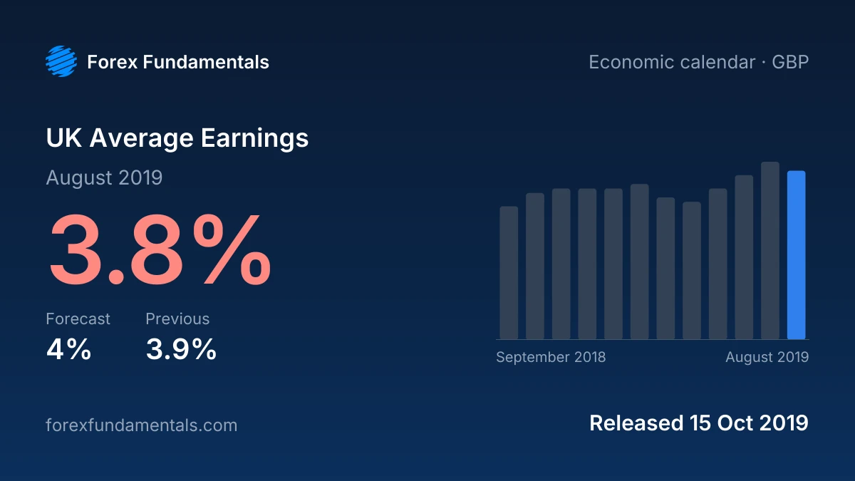 UK Average Earnings 15 October 2019: 3.8% for August 2019 against a 4% forecast, with the last 12 releases