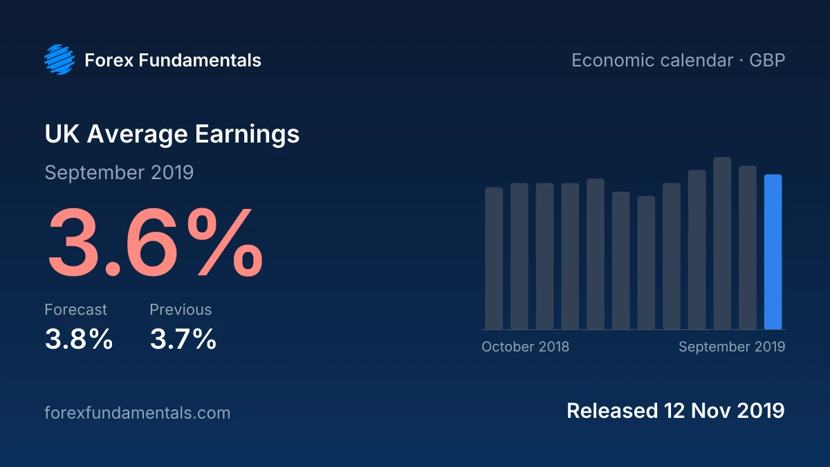UK Average Earnings 12 November 2019: 3.6% for September 2019 against a 3.8% forecast, with the last 12 releases