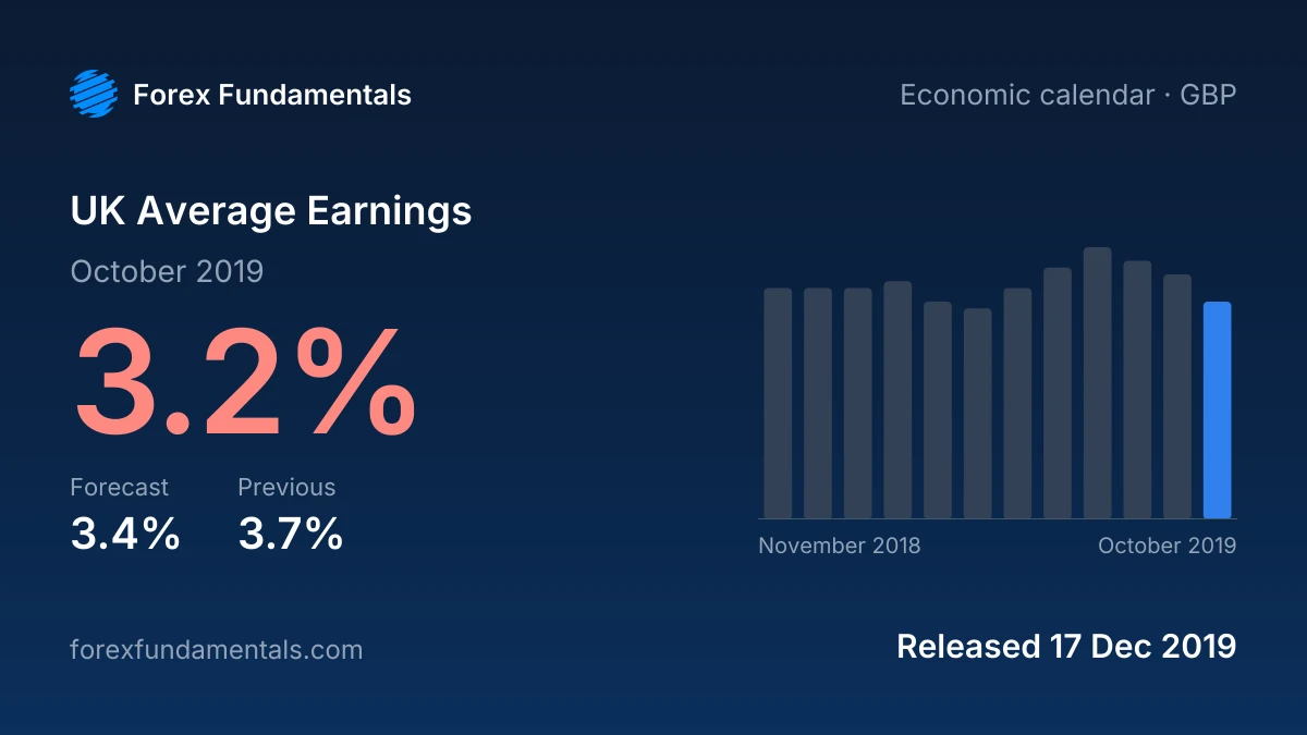UK Average Earnings 17 December 2019: 3.2% for October 2019 against a 3.4% forecast, with the last 12 releases