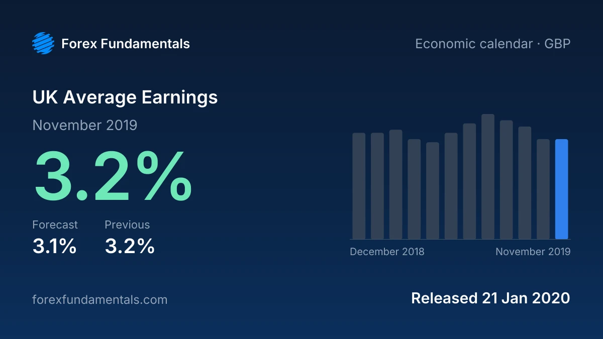 UK Average Earnings 21 January 2020: 3.2% for November 2019 against a 3.1% forecast, with the last 12 releases