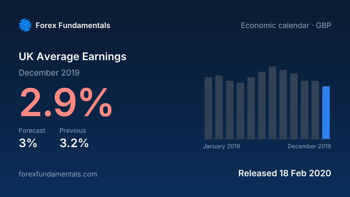 UK Average Earnings 18 February 2020: 2.9% for December 2019 against a 3% forecast, with the last 12 releases