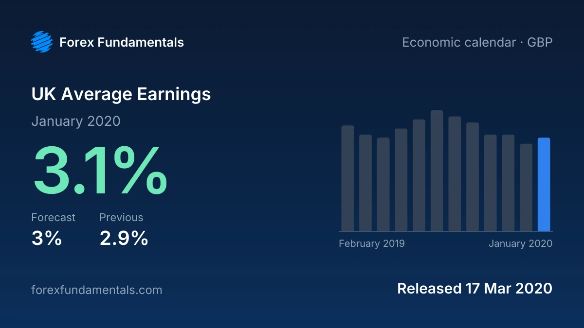 UK Average Earnings 17 March 2020: 3.1% for January 2020 against a 3% forecast, with the last 12 releases