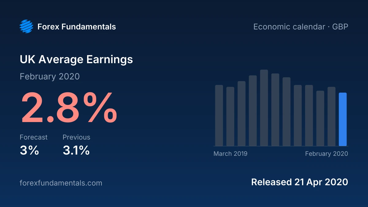 UK Average Earnings 21 April 2020: 2.8% for February 2020 against a 3% forecast, with the last 12 releases