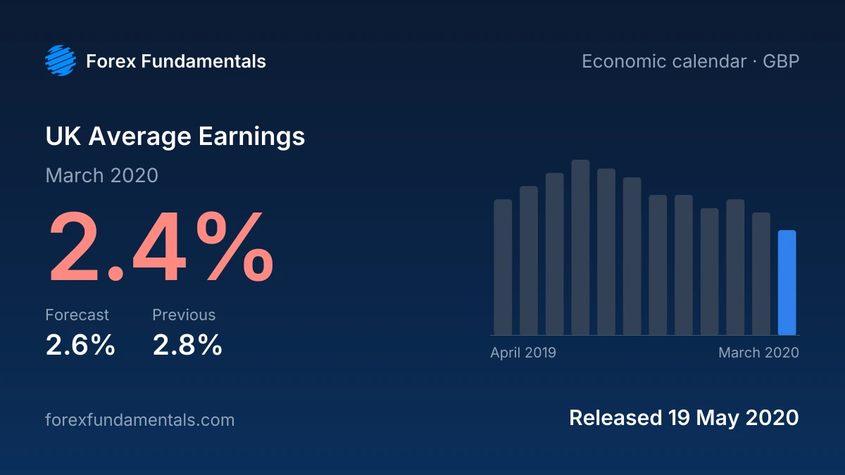UK Average Earnings 19 May 2020: 2.4% for March 2020 against a 2.6% forecast, with the last 12 releases