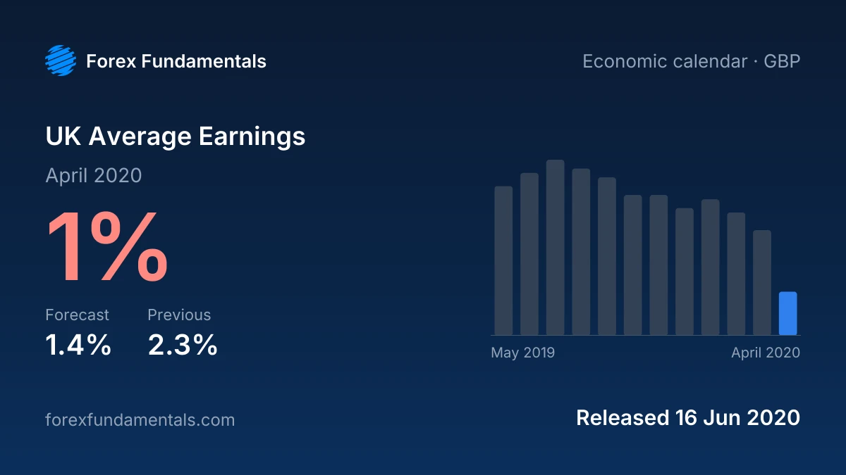 UK Average Earnings 16 June 2020: 1% for April 2020 against a 1.4% forecast, with the last 12 releases