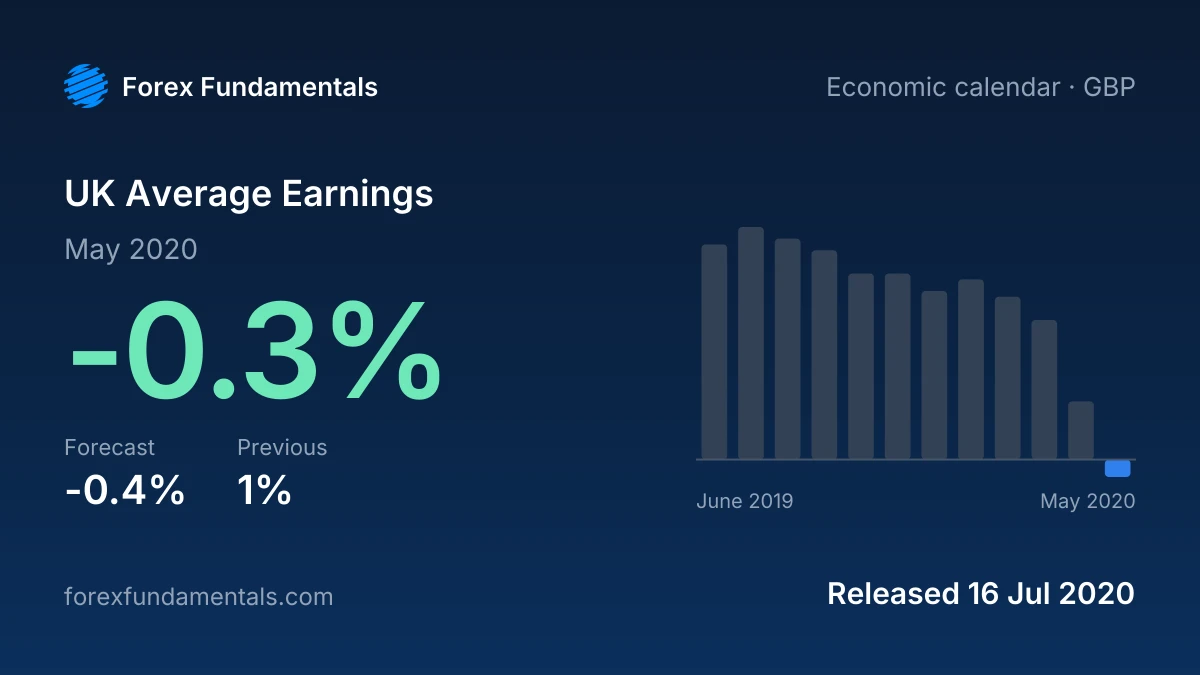 UK Average Earnings 16 July 2020: -0.3% for May 2020 against a -0.4% forecast, with the last 12 releases