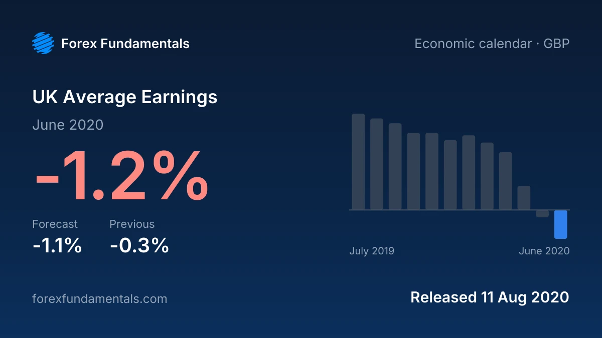 UK Average Earnings 11 August 2020: -1.2% for June 2020 against a -1.1% forecast, with the last 12 releases