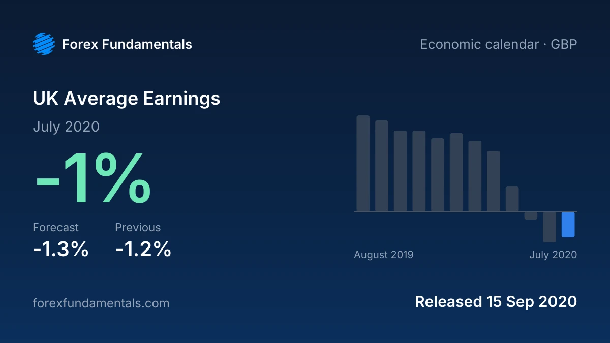 UK Average Earnings 15 September 2020: -1% for July 2020 against a -1.3% forecast, with the last 12 releases