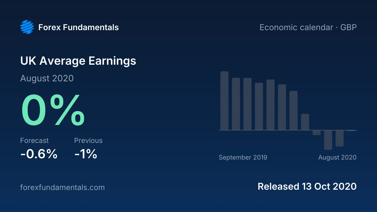 UK Average Earnings 13 October 2020: 0% for August 2020 against a -0.6% forecast, with the last 12 releases