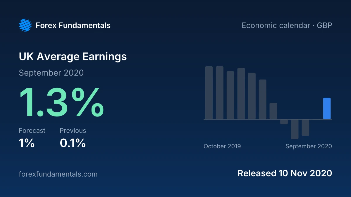 UK Average Earnings 10 November 2020: 1.3% for September 2020 against a 1% forecast, with the last 12 releases