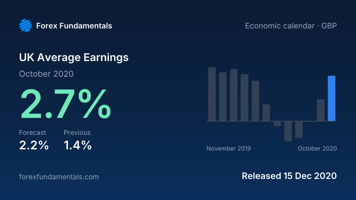 UK Average Earnings 15 December 2020: 2.7% for October 2020 against a 2.2% forecast, with the last 12 releases