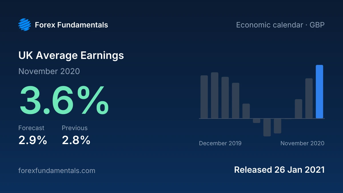 UK Average Earnings 26 January 2021: 3.6% for November 2020 against a 2.9% forecast, with the last 12 releases