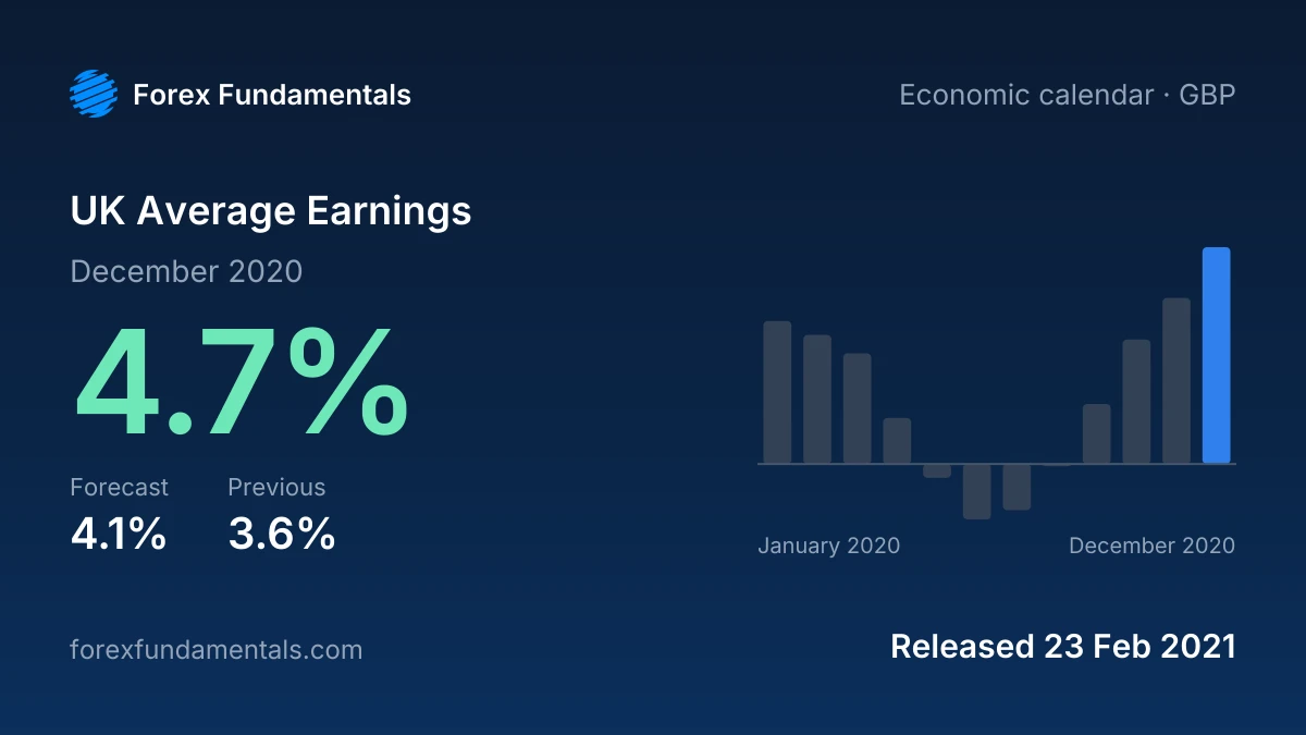 UK Average Earnings 23 February 2021: 4.7% for December 2020 against a 4.1% forecast, with the last 12 releases