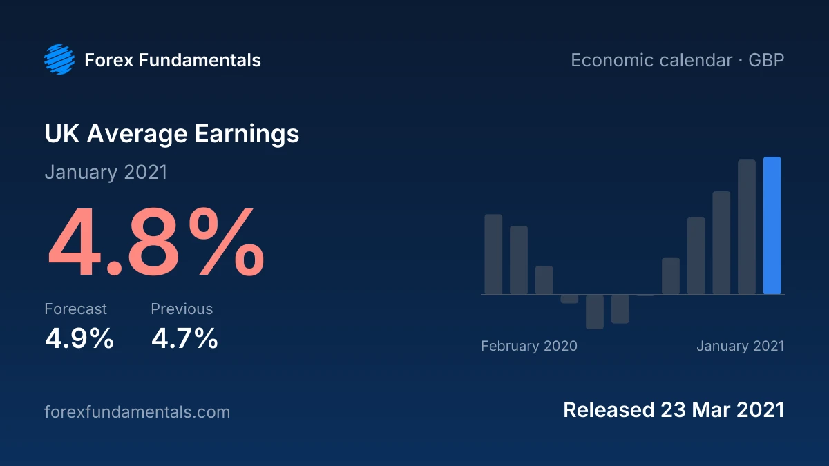 UK Average Earnings 23 March 2021: 4.8% for January 2021 against a 4.9% forecast, with the last 12 releases