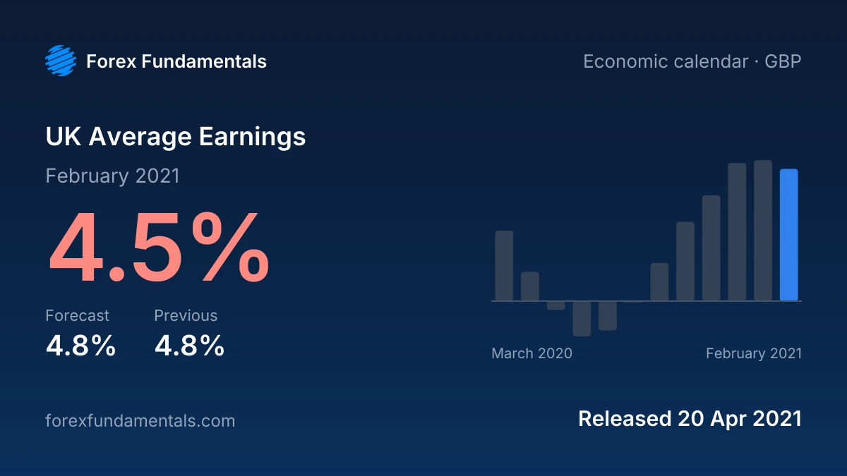 UK Average Earnings 20 April 2021: 4.5% for February 2021 against a 4.8% forecast, with the last 12 releases