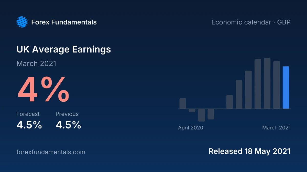 UK Average Earnings 18 May 2021: 4% for March 2021 against a 4.5% forecast, with the last 12 releases
