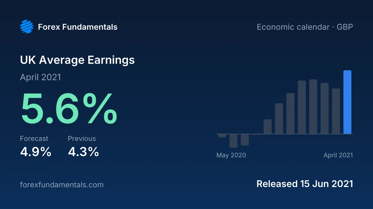 UK Average Earnings 15 June 2021: 5.6% for April 2021 against a 4.9% forecast, with the last 12 releases