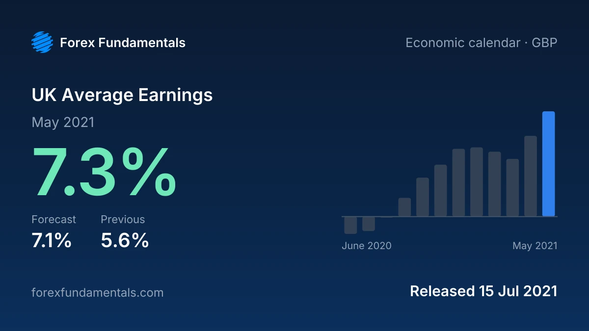 UK Average Earnings 15 July 2021: 7.3% for May 2021 against a 7.1% forecast, with the last 12 releases