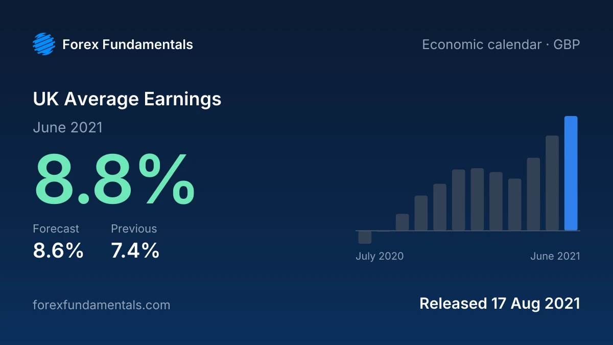 UK Average Earnings 17 August 2021: 8.8% for June 2021 against a 8.6% forecast, with the last 12 releases