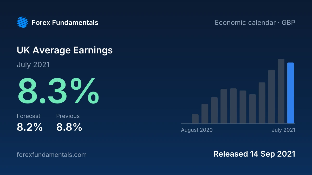 UK Average Earnings 14 September 2021: 8.3% for July 2021 against a 8.2% forecast, with the last 12 releases
