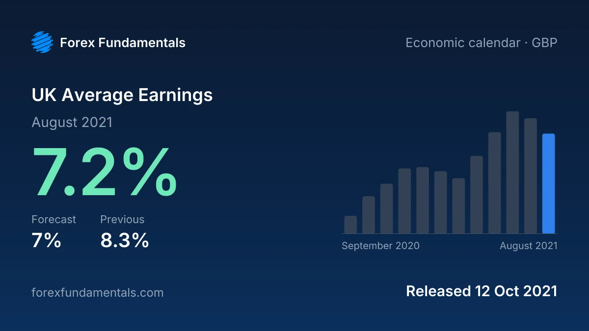 UK Average Earnings 12 October 2021: 7.2% for August 2021 against a 7% forecast, with the last 12 releases