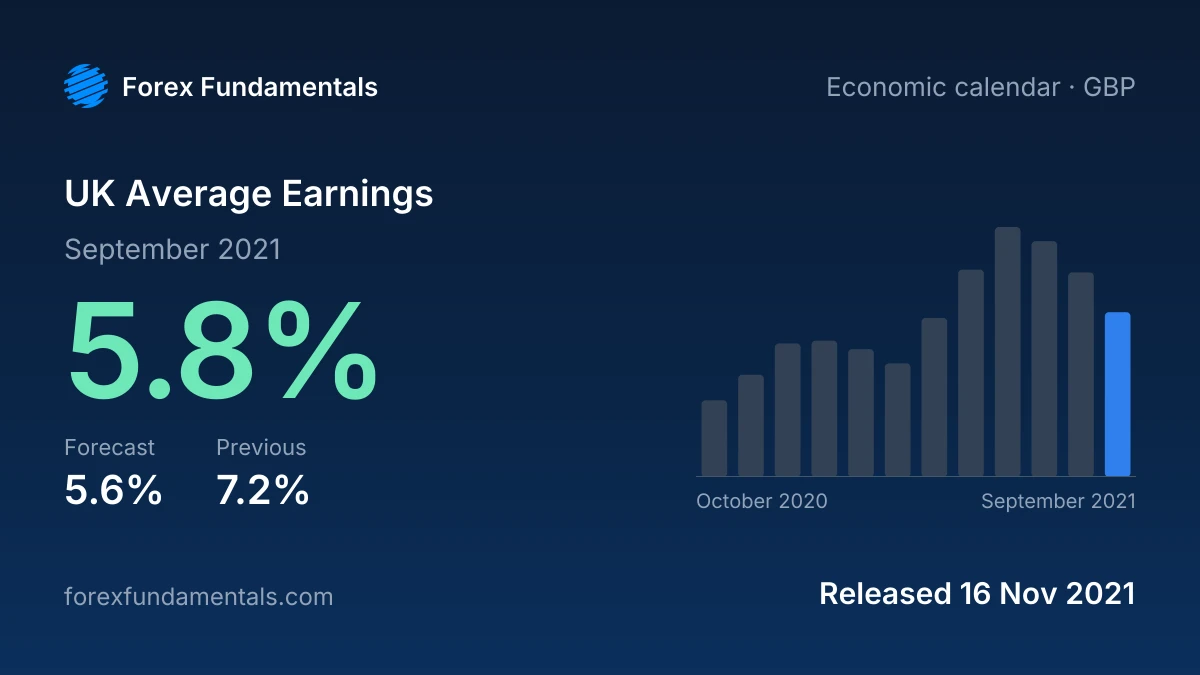 UK Average Earnings 16 November 2021: 5.8% for September 2021 against a 5.6% forecast, with the last 12 releases