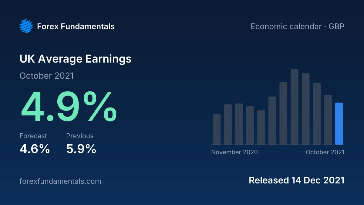 UK Average Earnings 14 December 2021: 4.9% for October 2021 against a 4.6% forecast, with the last 12 releases