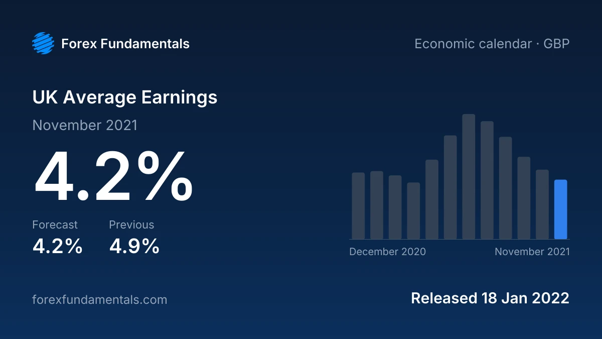 UK Average Earnings 18 January 2022: 4.2% for November 2021 against a 4.2% forecast, with the last 12 releases