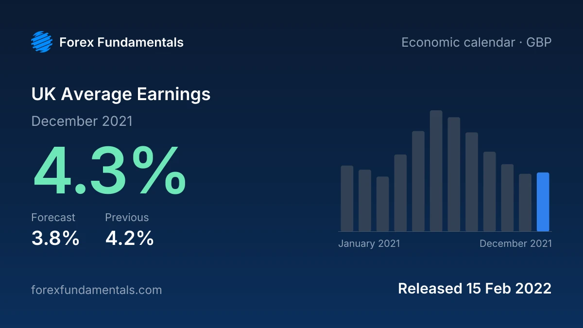 UK Average Earnings 15 February 2022: 4.3% for December 2021 against a 3.8% forecast, with the last 12 releases