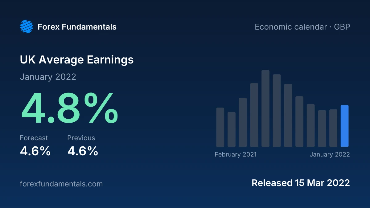 UK Average Earnings 15 March 2022: 4.8% for January 2022 against a 4.6% forecast, with the last 12 releases