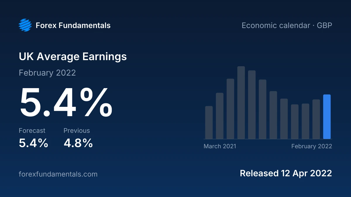 UK Average Earnings 12 April 2022: 5.4% for February 2022 against a 5.4% forecast, with the last 12 releases
