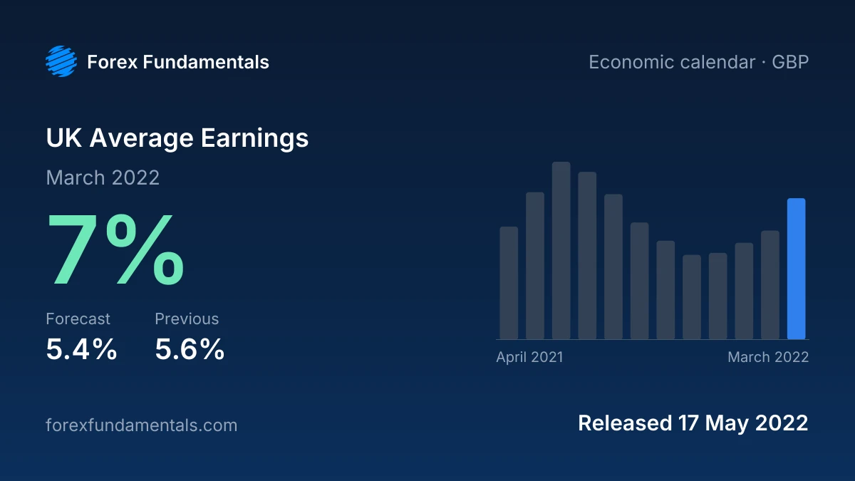 UK Average Earnings 17 May 2022: 7% for March 2022 against a 5.4% forecast, with the last 12 releases