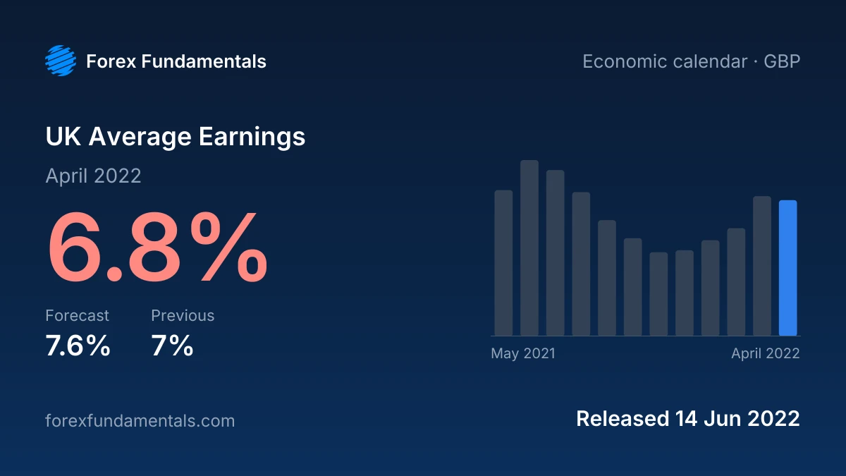 UK Average Earnings 14 June 2022: 6.8% for April 2022 against a 7.6% forecast, with the last 12 releases