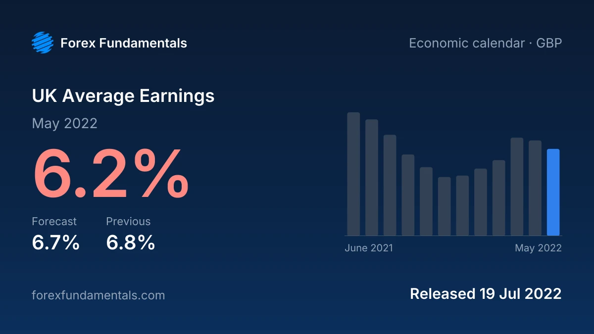 UK Average Earnings 19 July 2022: 6.2% for May 2022 against a 6.7% forecast, with the last 12 releases