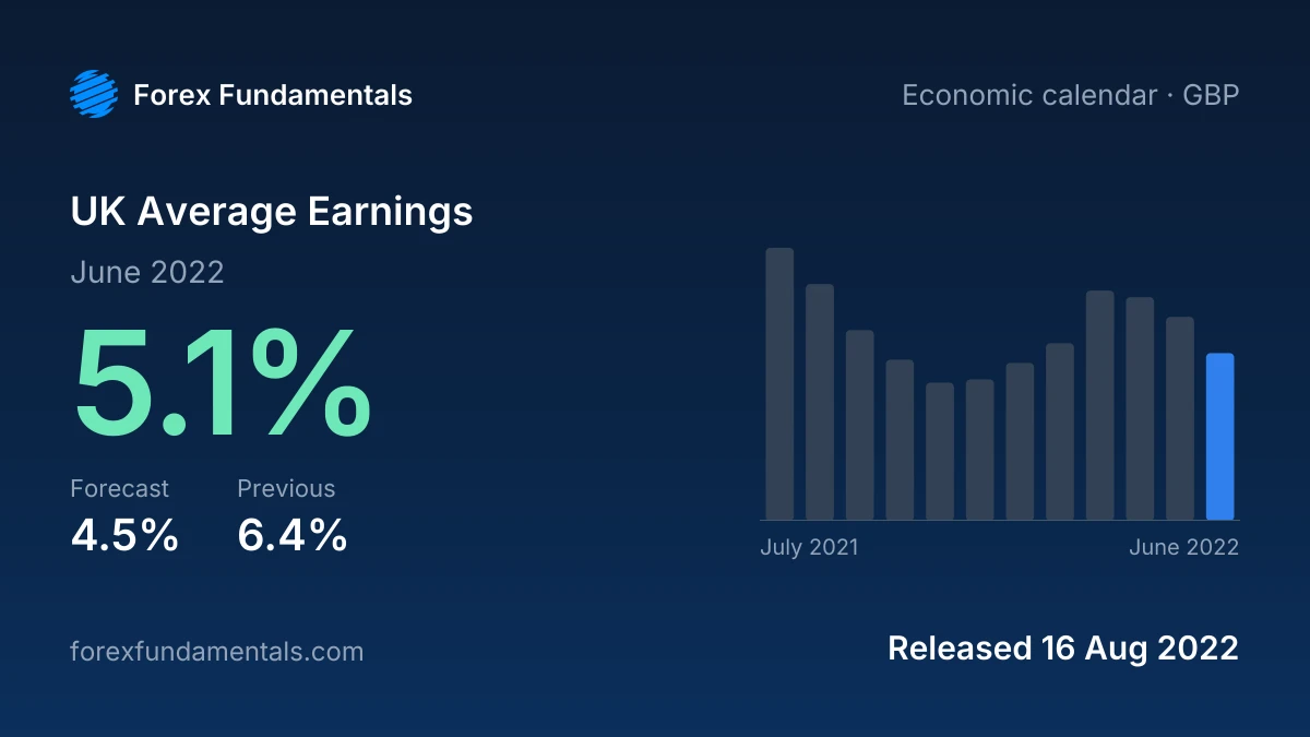 UK Average Earnings 16 August 2022: 5.1% for June 2022 against a 4.5% forecast, with the last 12 releases