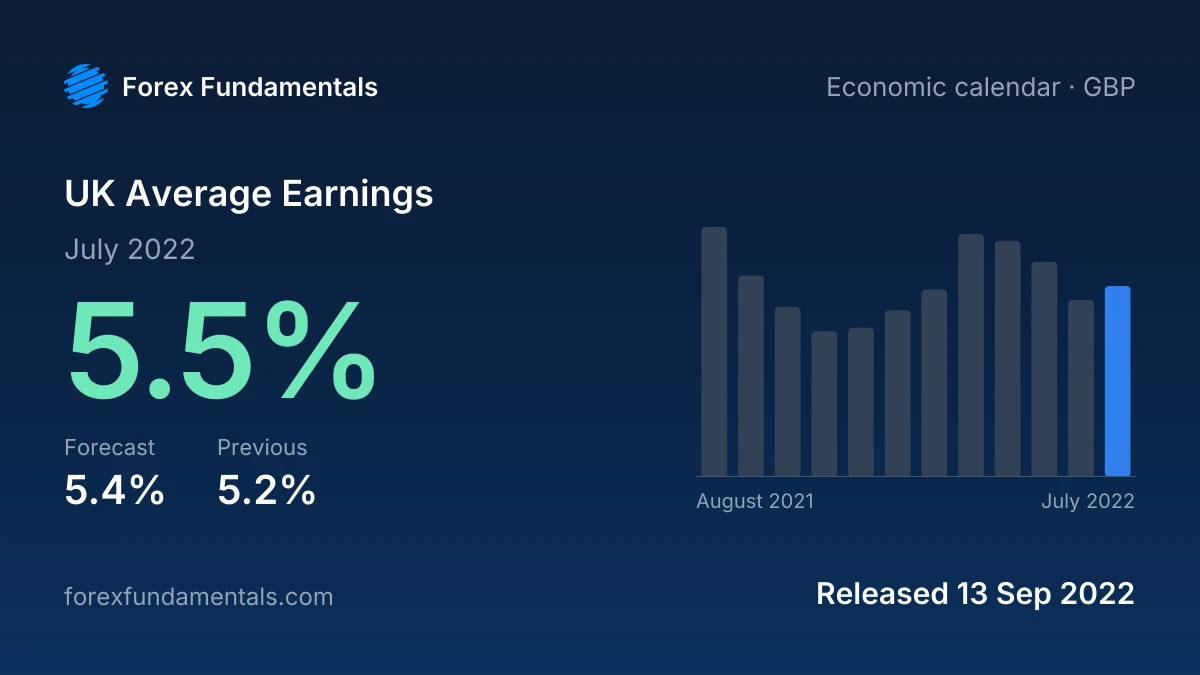 UK Average Earnings 13 September 2022: 5.5% for July 2022 against a 5.4% forecast, with the last 12 releases